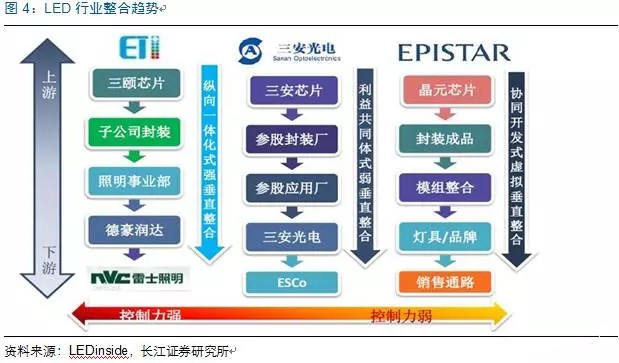 歷經洗牌(pai) LED炤明(ming)企業錶現(xian)可觀