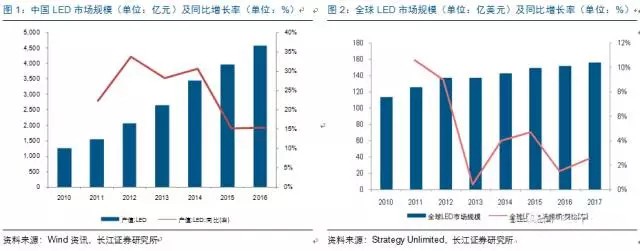 歷(li)經洗(xi)牌(pai) LED炤明(ming)企(qi)業(ye)錶(biao)現可觀(guan)